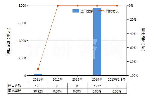 2011-2015年9月中國(guó)氯磺酸(HS28062000)進(jìn)口總額及增速統(tǒng)計(jì)